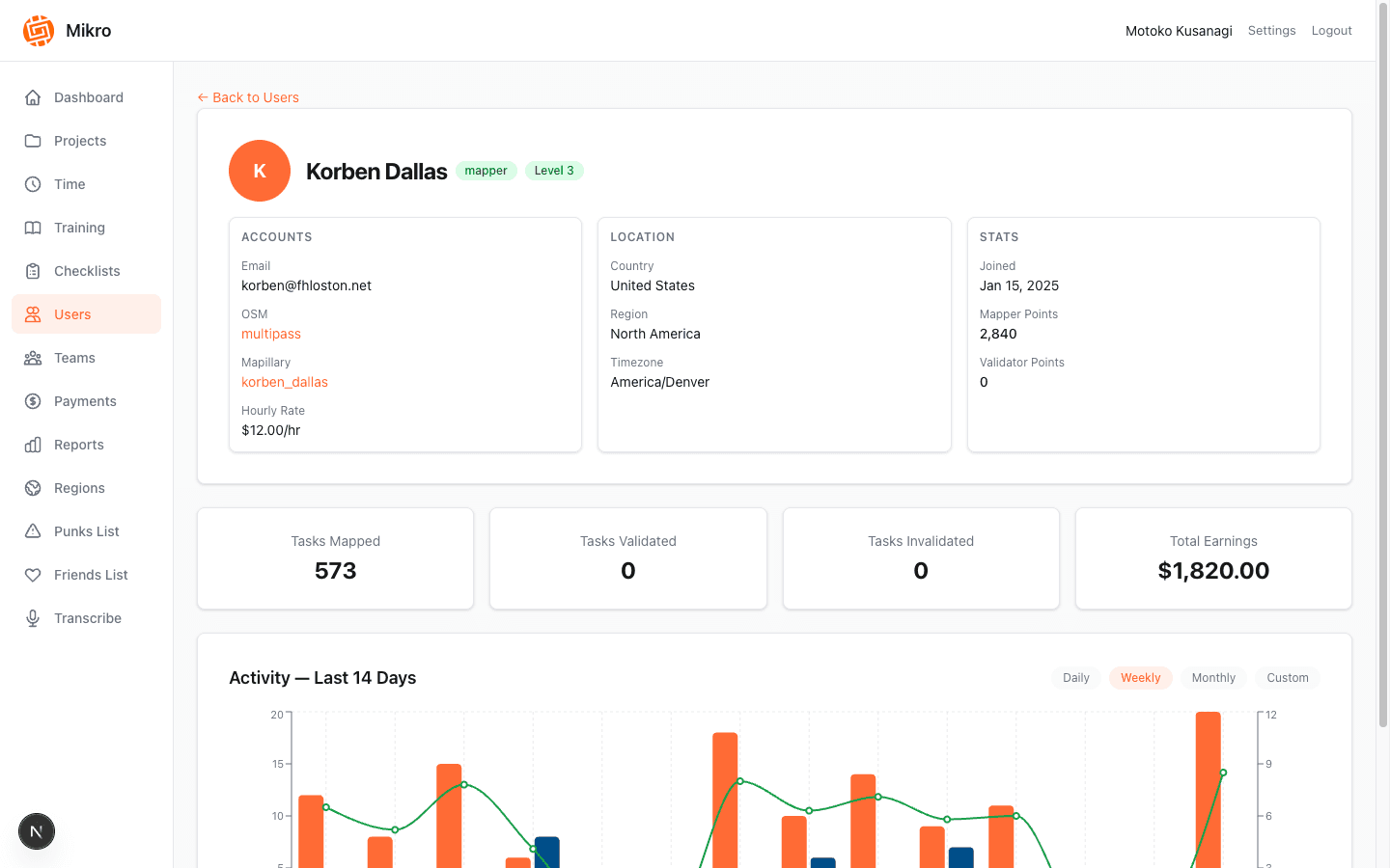 Detailed contributor profiles with changeset analytics, activity trends, and performance stats.